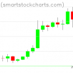 Bitcoin charts on October 29, 2020