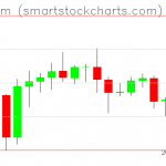 Ethereum charts on October 08, 2020