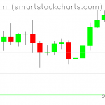 Ethereum charts on October 12, 2020