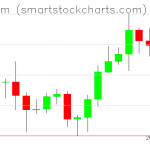 Ethereum charts on October 15, 2020