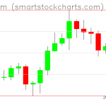 Ethereum charts on October 18, 2020