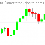 Ethereum charts on October 19, 2020