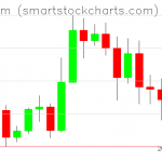 Ethereum charts on October 31, 2020