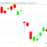 GLD charts on October 01, 2020