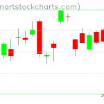 GLD charts on October 20, 2020