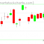 GLD charts on October 21, 2020