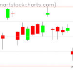 GLD charts on October 29, 2020