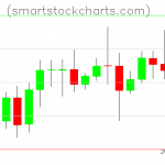 Litecoin charts on October 07, 2020