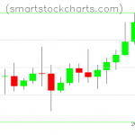 Litecoin charts on October 12, 2020