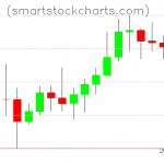 Litecoin charts on October 16, 2020