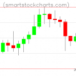 Litecoin charts on October 19, 2020