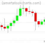 Litecoin charts on October 20, 2020