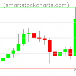 Litecoin charts on October 22, 2020