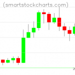 Litecoin charts on November 01, 2020