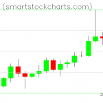 Monero charts on October 14, 2020