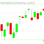 QQQ charts on October 09, 2020