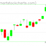 QQQ charts on October 13, 2020