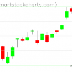 QQQ charts on October 14, 2020