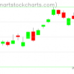 SPY charts on October 19, 2020