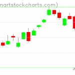 SPY charts on October 20, 2020