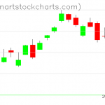 SPY charts on October 21, 2020