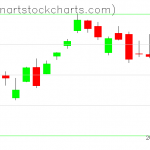 SPY charts on October 22, 2020