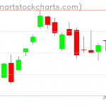 SPY charts on October 26, 2020