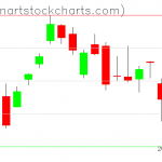 SPY charts on October 27, 2020