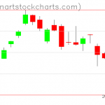 SPY charts on October 28, 2020