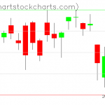 TLT charts on October 02, 2020