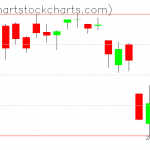 TLT charts on October 07, 2020