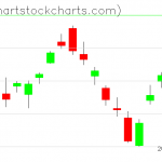 TLT charts on October 28, 2020