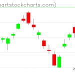 TLT charts on October 29, 2020