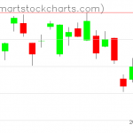 USO charts on October 28, 2020