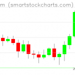 Ethereum charts on November 07, 2020