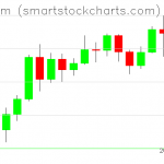 Ethereum charts on November 19, 2020