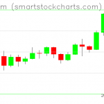 Ethereum charts on November 22, 2020