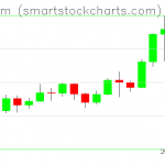 Ethereum charts on November 23, 2020