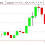 Ethereum charts on November 27, 2020