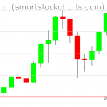 Ethereum charts on December 01, 2020