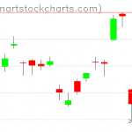 GLD charts on November 10, 2020