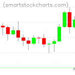 Litecoin charts on November 09, 2020