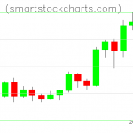 Litecoin charts on November 21, 2020