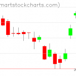 QQQ charts on November 06, 2020