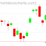 QQQ charts on November 12, 2020
