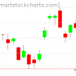 QQQ charts on November 13, 2020