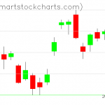 QQQ charts on November 16, 2020