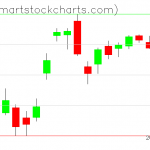 QQQ charts on November 19, 2020