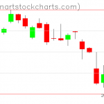 SPY charts on October 30, 2020