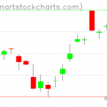 SPY charts on November 12, 2020